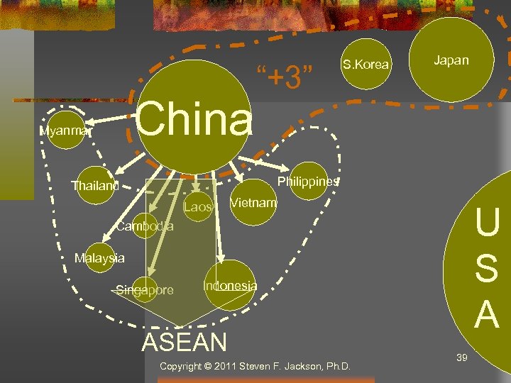China Myanmar “+3” S. Korea Japan Philippines Thailand Laos Vietnam U S A Cambodia