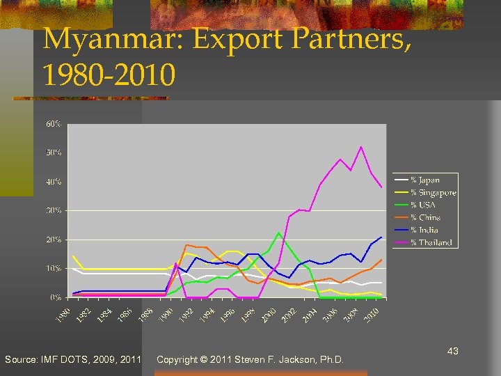 Myanmar: Export Partners, 1980 -2010 Source: IMF DOTS, 2009, 2011 Copyright © 2011 Steven