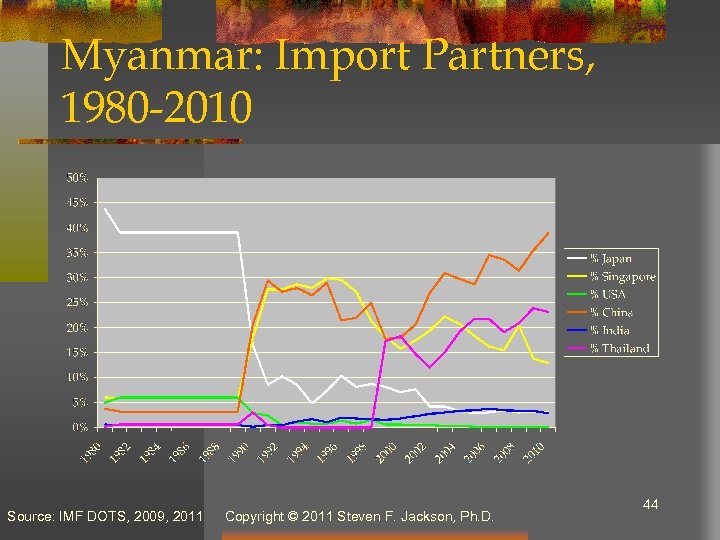 Myanmar: Import Partners, 1980 -2010 Source: IMF DOTS, 2009, 2011 Copyright © 2011 Steven
