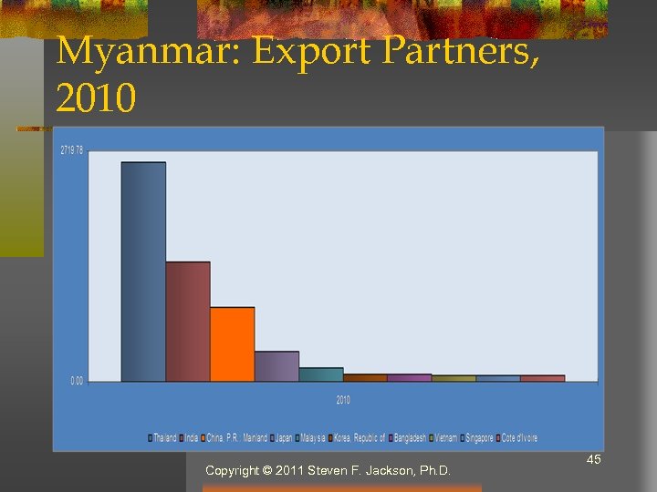 Myanmar: Export Partners, 2010 Copyright © 2011 Steven F. Jackson, Ph. D. 45 