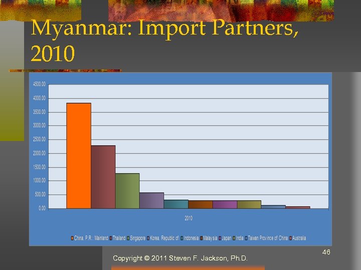 Myanmar: Import Partners, 2010 Copyright © 2011 Steven F. Jackson, Ph. D. 46 