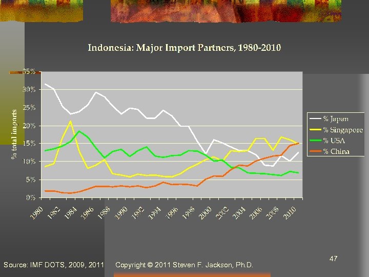 Source: IMF DOTS, 2009, 2011 Copyright © 2011 Steven F. Jackson, Ph. D. 47