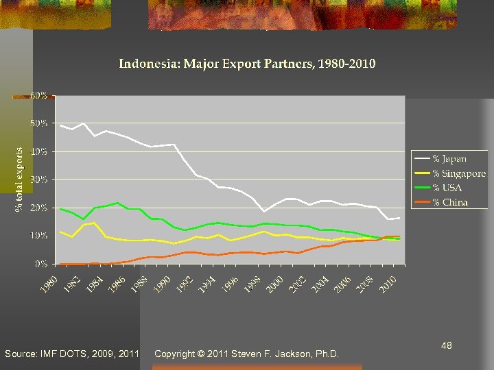 Source: IMF DOTS, 2009, 2011 Copyright © 2011 Steven F. Jackson, Ph. D. 48