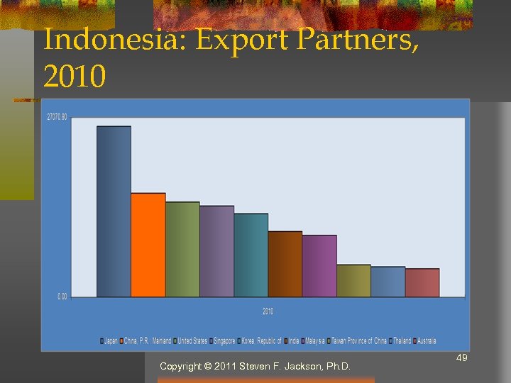 Indonesia: Export Partners, 2010 Copyright © 2011 Steven F. Jackson, Ph. D. 49 