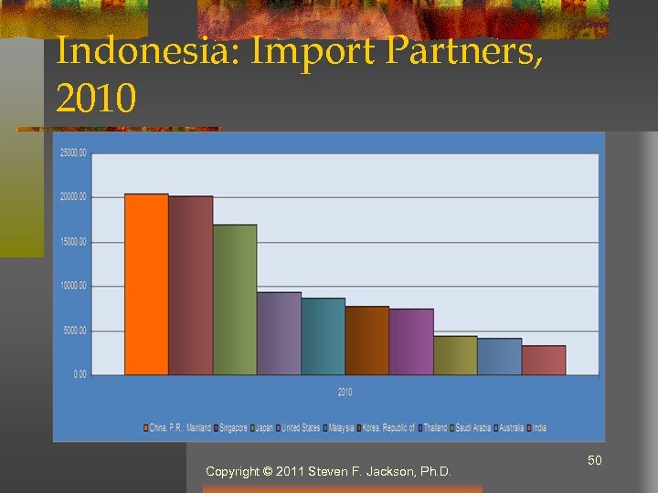 Indonesia: Import Partners, 2010 Copyright © 2011 Steven F. Jackson, Ph. D. 50 