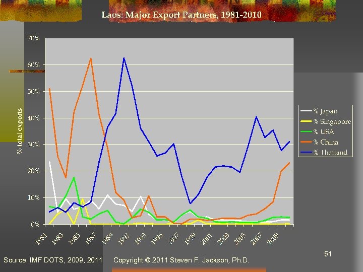 Source: IMF DOTS, 2009, 2011 Copyright © 2011 Steven F. Jackson, Ph. D. 51