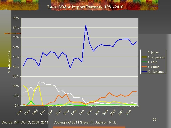Source: IMF DOTS, 2009, 2011 Copyright © 2011 Steven F. Jackson, Ph. D. 52
