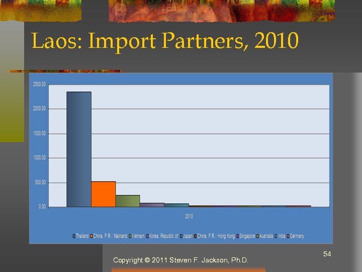 Laos: Import Partners, 2010 Copyright © 2011 Steven F. Jackson, Ph. D. 54 