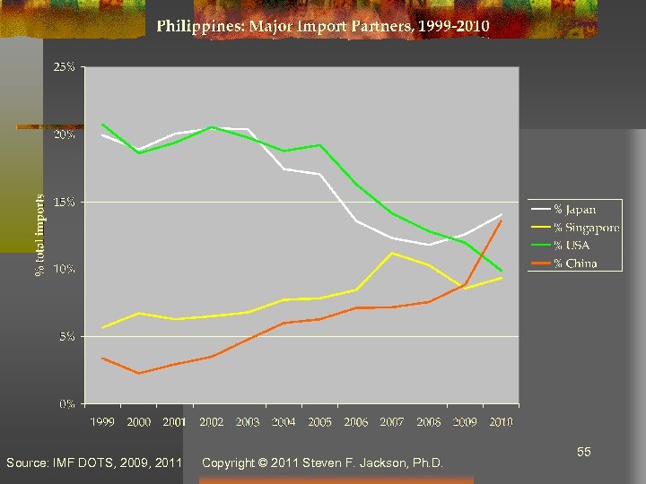 Source: IMF DOTS, 2009, 2011 Copyright © 2011 Steven F. Jackson, Ph. D. 55