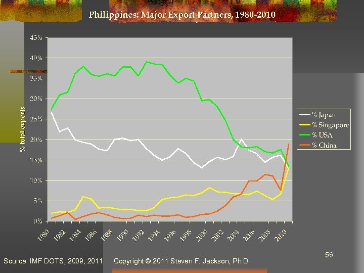 Source: IMF DOTS, 2009, 2011 Copyright © 2011 Steven F. Jackson, Ph. D. 56