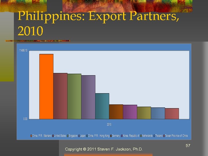 Philippines: Export Partners, 2010 Copyright © 2011 Steven F. Jackson, Ph. D. 57 