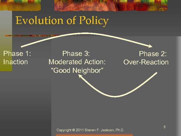Evolution of Policy Phase 1: Inaction Phase 3: Moderated Action: “Good Neighbor” Phase 2:
