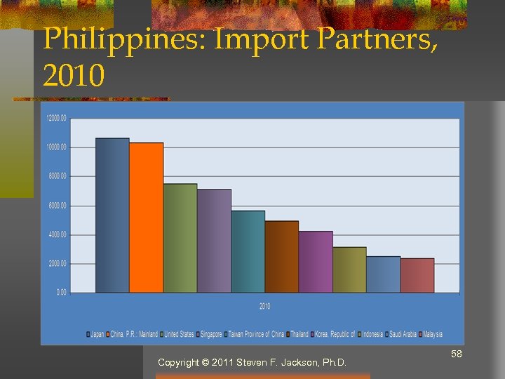 Philippines: Import Partners, 2010 Copyright © 2011 Steven F. Jackson, Ph. D. 58 