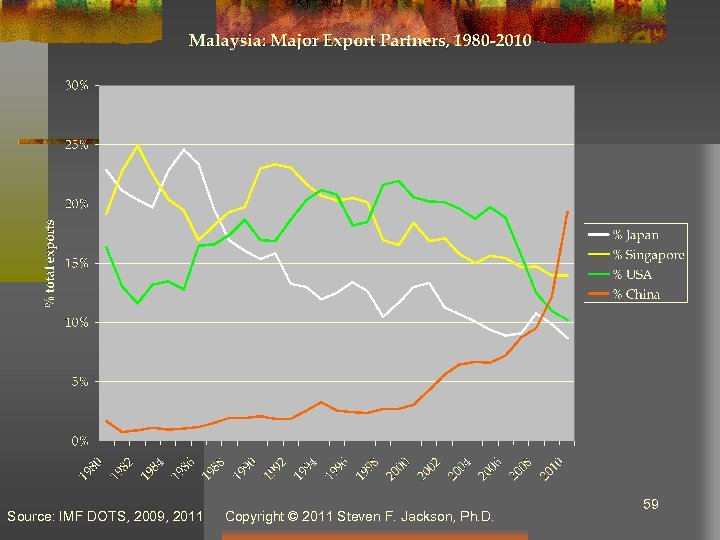 Source: IMF DOTS, 2009, 2011 Copyright © 2011 Steven F. Jackson, Ph. D. 59