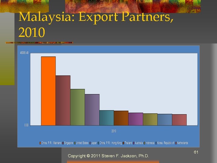 Malaysia: Export Partners, 2010 Copyright © 2011 Steven F. Jackson, Ph. D. 61 