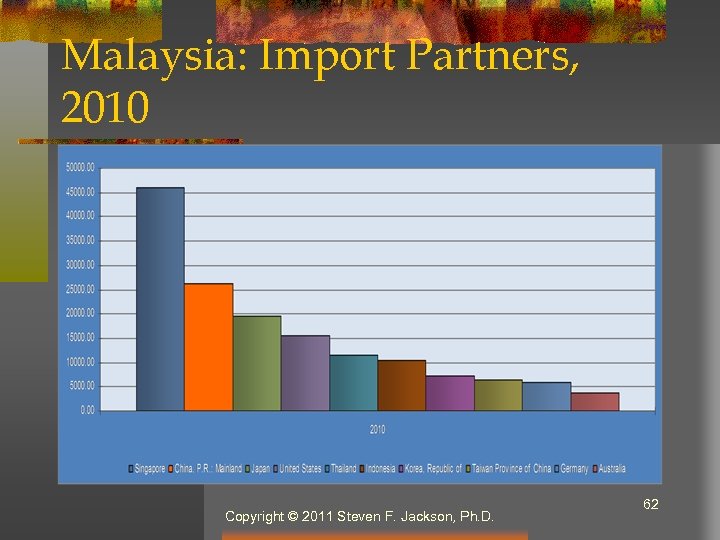 Malaysia: Import Partners, 2010 Copyright © 2011 Steven F. Jackson, Ph. D. 62 
