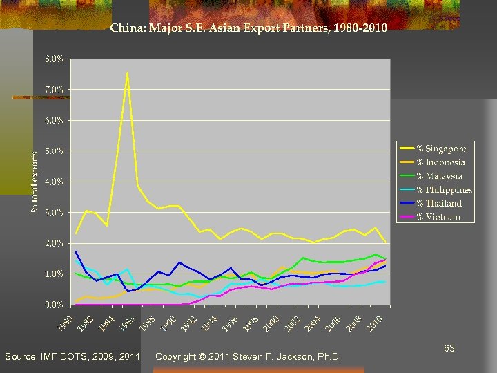 Source: IMF DOTS, 2009, 2011 Copyright © 2011 Steven F. Jackson, Ph. D. 63