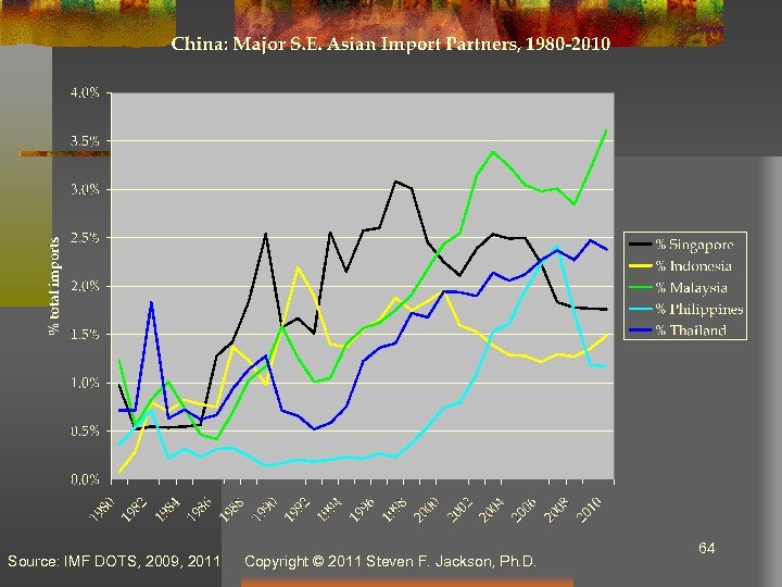 Source: IMF DOTS, 2009, 2011 Copyright © 2011 Steven F. Jackson, Ph. D. 64