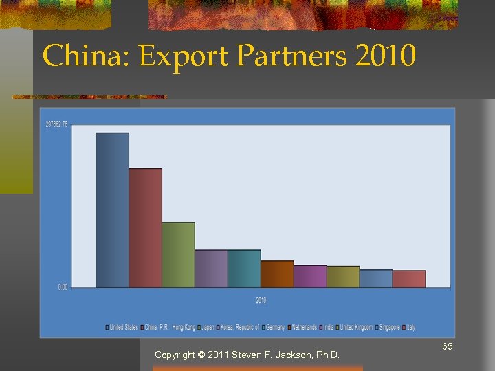 China: Export Partners 2010 Copyright © 2011 Steven F. Jackson, Ph. D. 65 