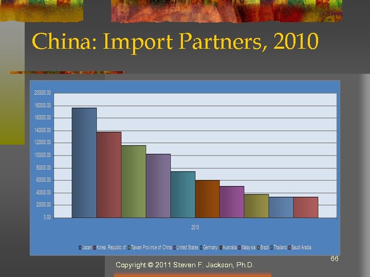 China: Import Partners, 2010 Copyright © 2011 Steven F. Jackson, Ph. D. 66 