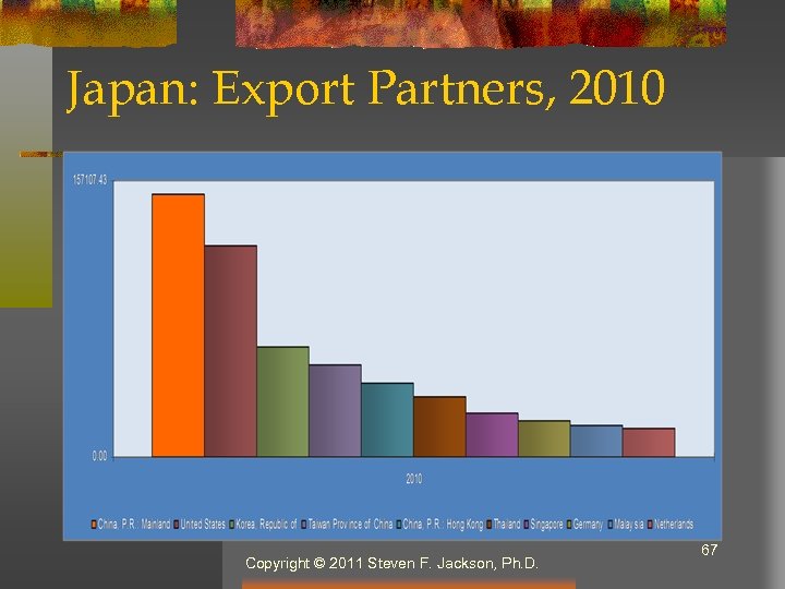Japan: Export Partners, 2010 Copyright © 2011 Steven F. Jackson, Ph. D. 67 