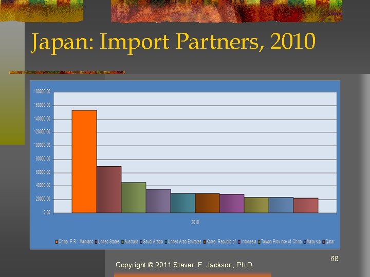 Japan: Import Partners, 2010 Copyright © 2011 Steven F. Jackson, Ph. D. 68 