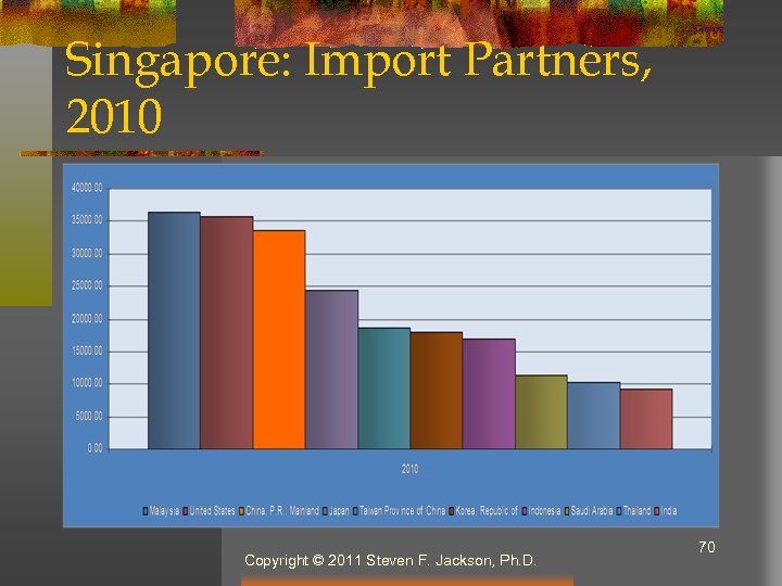 Singapore: Import Partners, 2010 Copyright © 2011 Steven F. Jackson, Ph. D. 70 
