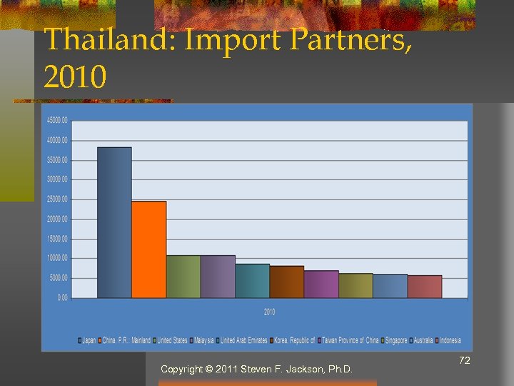 Thailand: Import Partners, 2010 Copyright © 2011 Steven F. Jackson, Ph. D. 72 