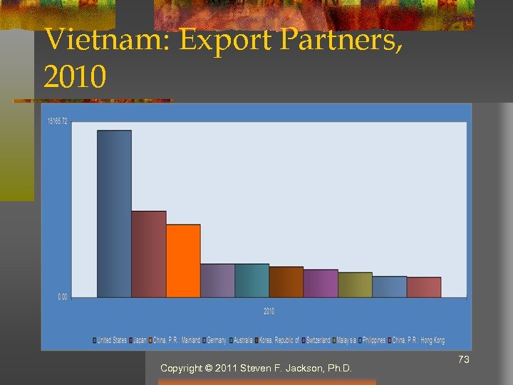 Vietnam: Export Partners, 2010 Copyright © 2011 Steven F. Jackson, Ph. D. 73 