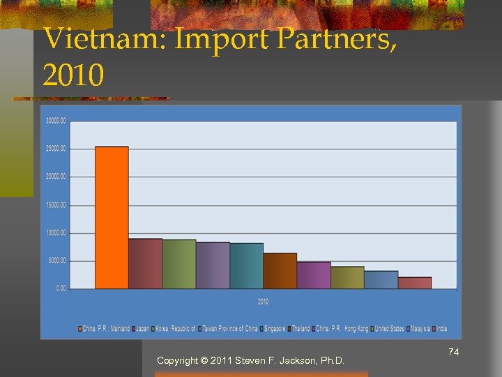 Vietnam: Import Partners, 2010 Copyright © 2011 Steven F. Jackson, Ph. D. 74 