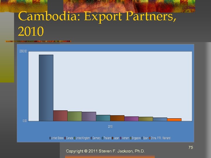 Cambodia: Export Partners, 2010 Copyright © 2011 Steven F. Jackson, Ph. D. 75 