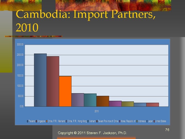 Cambodia: Import Partners, 2010 Copyright © 2011 Steven F. Jackson, Ph. D. 76 
