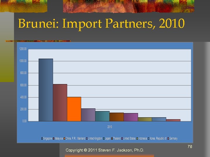 Brunei: Import Partners, 2010 Copyright © 2011 Steven F. Jackson, Ph. D. 78 