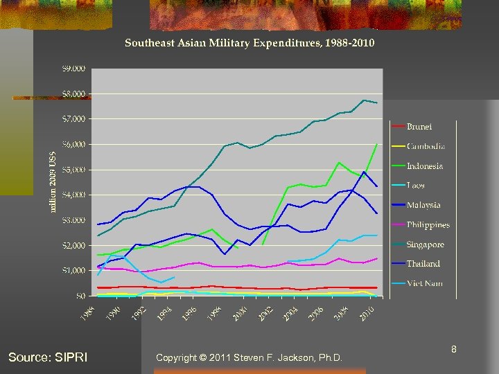 Source: SIPRI Copyright © 2011 Steven F. Jackson, Ph. D. 8 