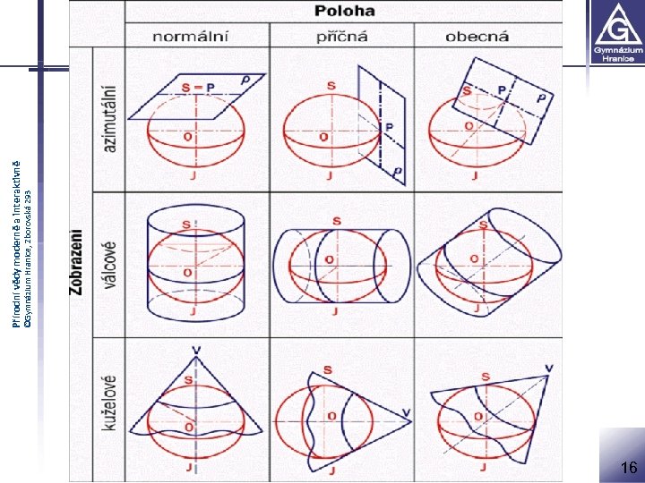 16 ©Gymnázium Hranice, Zborovská 293 Přírodní vědy moderně a interaktivně 