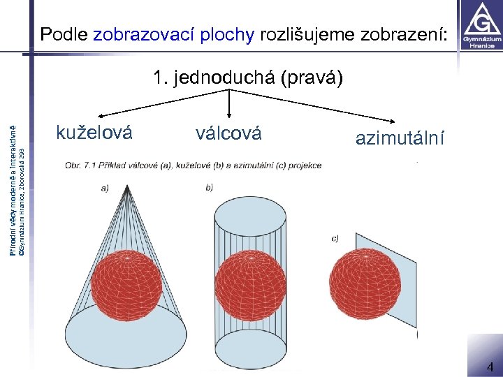 Podle zobrazovací plochy rozlišujeme zobrazení: kuželová válcová azimutální ©Gymnázium Hranice, Zborovská 293 Přírodní vědy