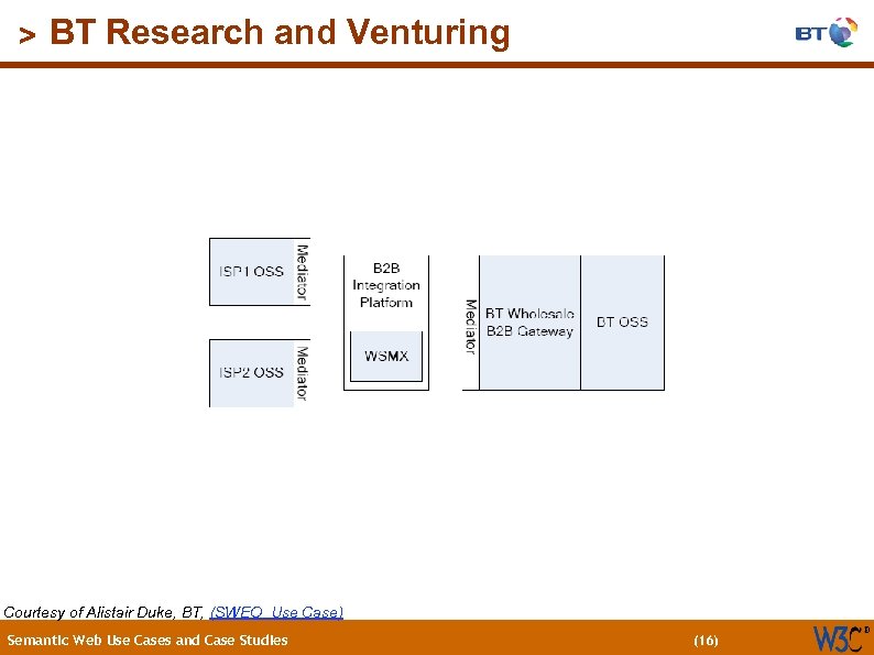 (16) > BT Research and Venturing Courtesy of Alistair Duke, BT, (SWEO Use Case)