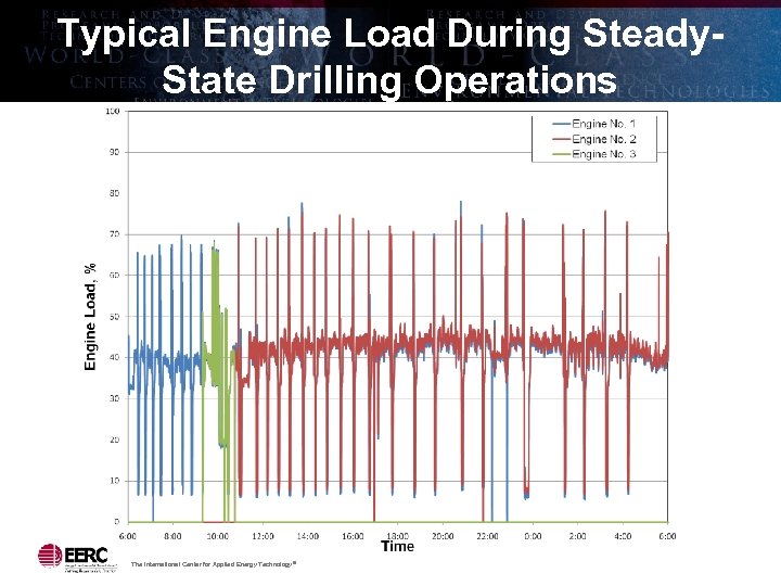 Typical Engine Load During Steady. State Drilling Operations The International Center for Applied Energy
