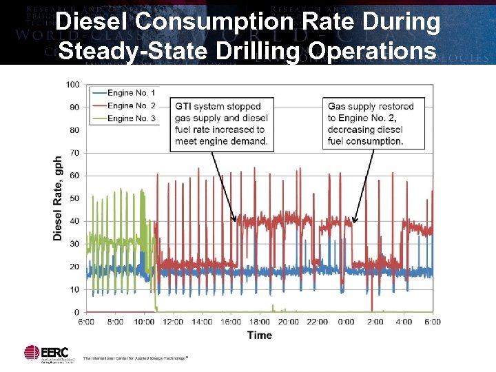 Diesel Consumption Rate During Steady-State Drilling Operations The International Center for Applied Energy Technology