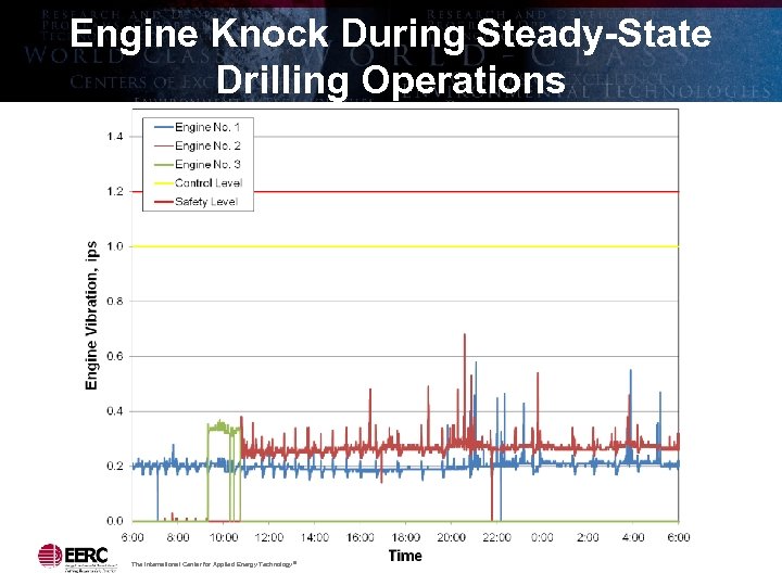 Engine Knock During Steady-State Drilling Operations The International Center for Applied Energy Technology ®