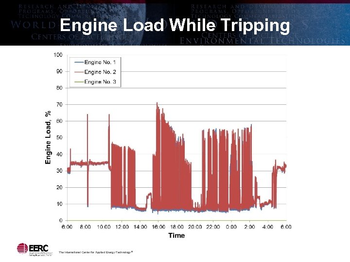 Engine Load While Tripping The International Center for Applied Energy Technology ® 