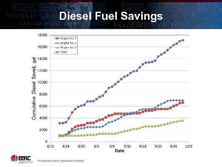 Diesel Fuel Savings The International Center for Applied Energy Technology ® 