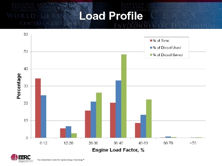 Load Profile The International Center for Applied Energy Technology ® 