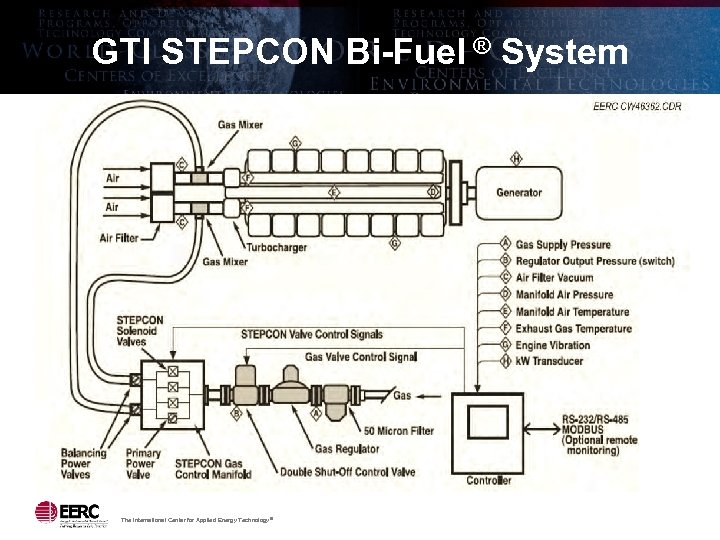 GTI STEPCON Bi-Fuel ® System The International Center for Applied Energy Technology ® 