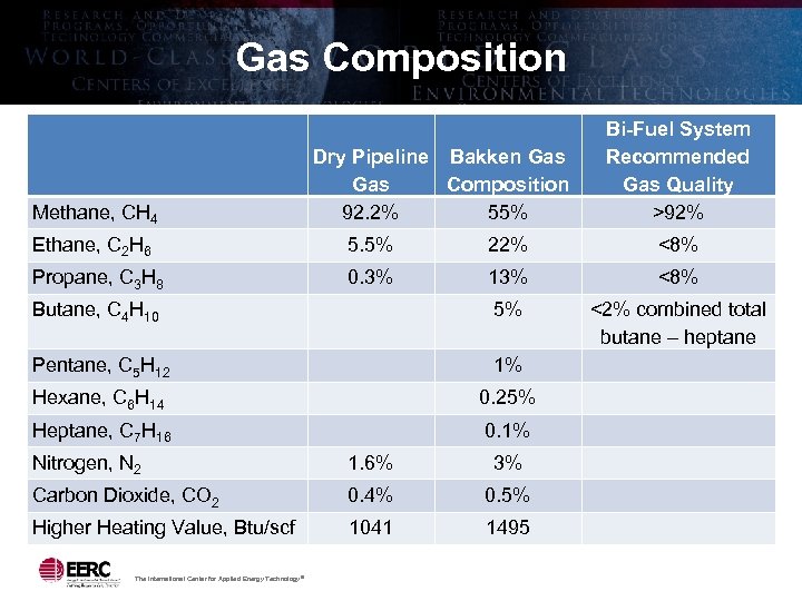 Gas Composition Methane, CH 4 Dry Pipeline Bakken Gas Composition 92. 2% 55% Bi-Fuel
