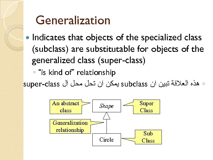 Generalization Indicates that objects of the specialized class (subclass) are substitutable for objects of