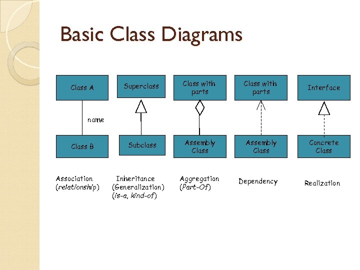 Basic Class Diagrams Class A Superclass Class with parts Interface Subclass Assembly Class Concrete