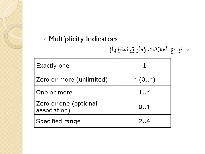 ◦ Multiplicity Indicators ( ◦ ﺍﻧﻮﺍﻉ ﺍﻟﻌﻼﻗﺎﺕ )ﻃﺮﻕ ﺗﻤﺜﻴﻠﻬﺎ Exactly one Zero or more