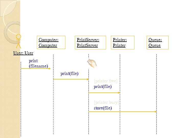 Computer: Computer Print. Server: Print. Server Printer: Printer User: User print (filename) print(file) [printer