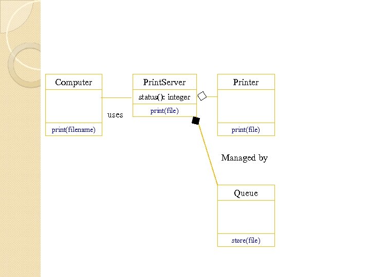 Computer Print. Server Printer status(): integer uses print(filename) print(file) Managed by Queue store(file) 